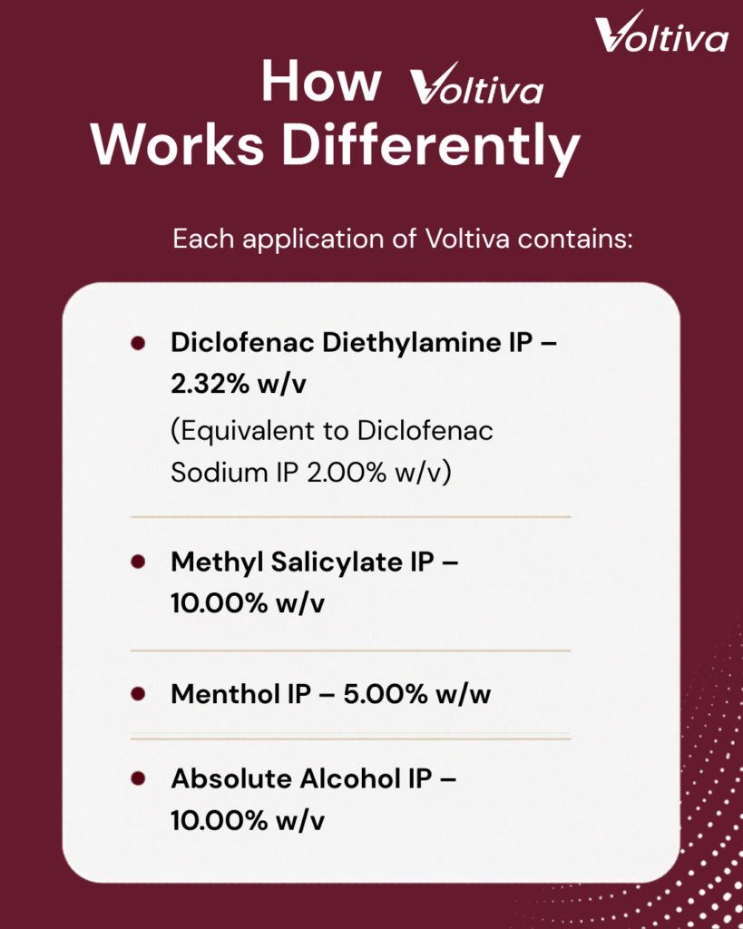 Voltiva active ingredients: Diclofenac Diethylamine, Methyl Salicylate, Menthol & Absolute Alcohol.
