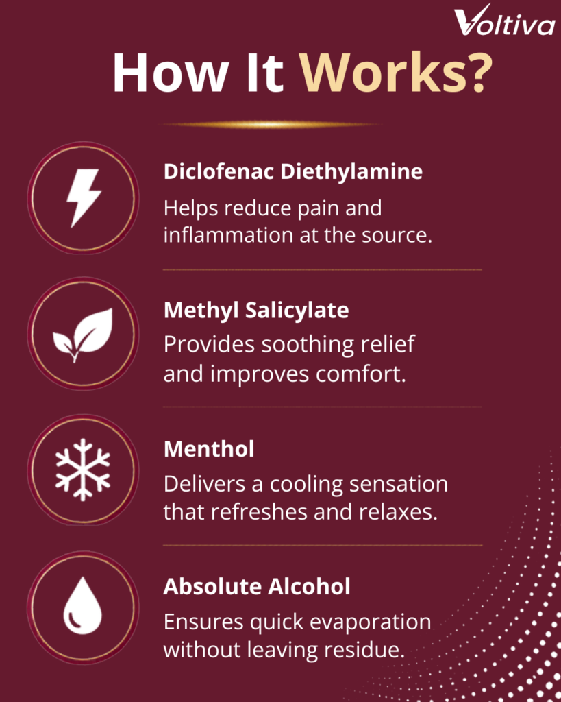 Voltiva ingredients and how they work: Diclofenac, Methyl Salicylate, Menthol, Alcohol.