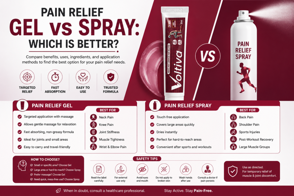 Pain relief gel vs spray comparison showing benefits, uses, and differences for muscle and joint pain.